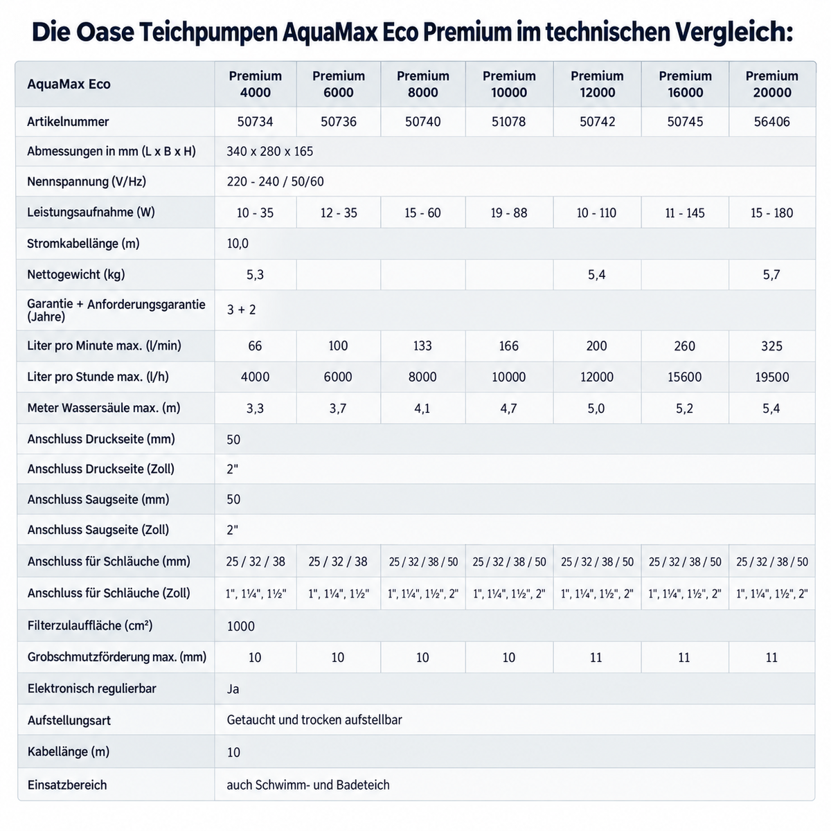AquaMax Eco Premium Vergleich Teichpumpen Förderleistung Leistungsaufnahme Förderhöhe Artikelnummer Anschlussgrößen Filterpumpe Koiteich Technik Datenübersicht