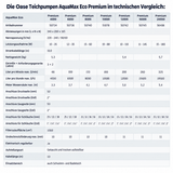 AquaMax Eco Premium Vergleich Teichpumpen Förderleistung Leistungsaufnahme Förderhöhe Artikelnummer Anschlussgrößen Filterpumpe Koiteich Technik Datenübersicht