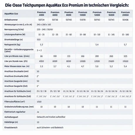 AquaMax Eco Premium Vergleich Teichpumpen Förderleistung Leistungsaufnahme Förderhöhe Artikelnummer Anschlussgrößen Filterpumpe Koiteich Technik Datenübersicht