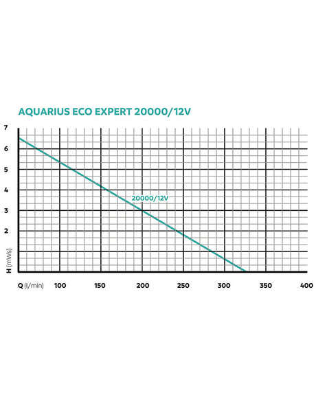 Teichpumpe für große Anlagen Oase Eco Expert