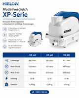 HIBLOW XP-Serie Modellvergleich der Luftpumpen XP-40, XP-60 und XP-80 mit Luftmenge, Druck, Leistung und Gewicht