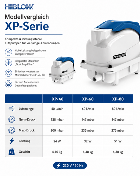 HIBLOW XP-Serie Modellvergleich der Luftpumpen XP-40, XP-60 und XP-80 mit Luftmenge, Druck, Leistung und Gewicht
