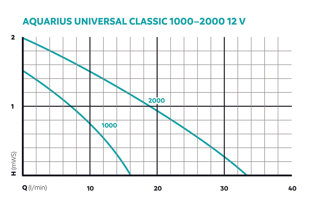 Oase Aquarius Universal Classic 12V
