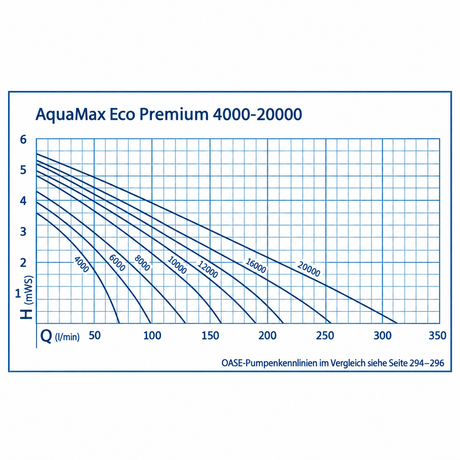 OASE AquaMax Eco Premium Pumpenkennlinie Teichpumpe Förderhöhe Durchflussmenge Förderleistung Leistungsdiagramm Koiteich Filterpumpe Pumpentechnik Teichtechnik Förderkurve Wassersäule Filteranlage