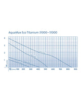 Leistungsdiagramm der Oase AquaMax Eco Titanium 31000 und 51000 mit Förderhöhe und Durchfluss