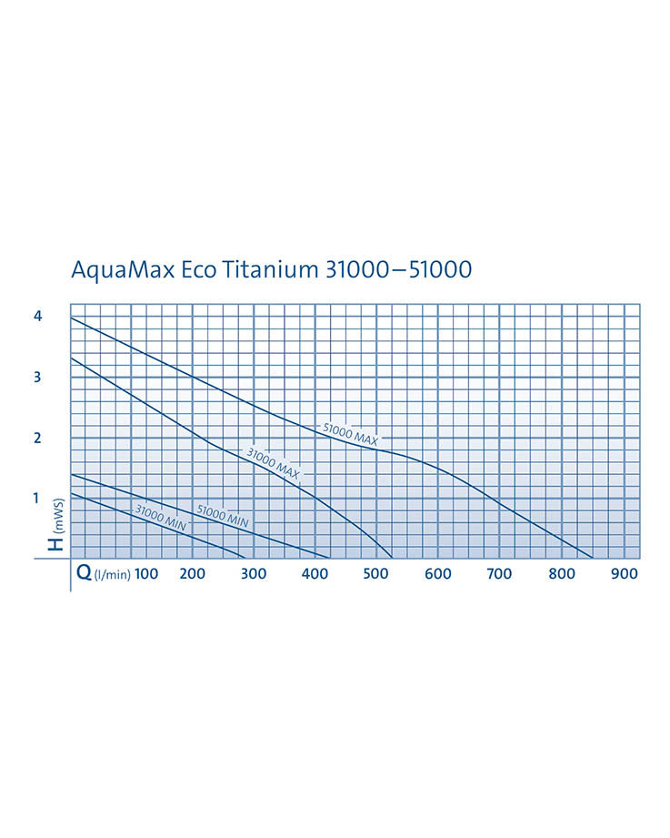 Leistungsdiagramm der Oase AquaMax Eco Titanium 31000 und 51000 mit Förderhöhe und Durchfluss