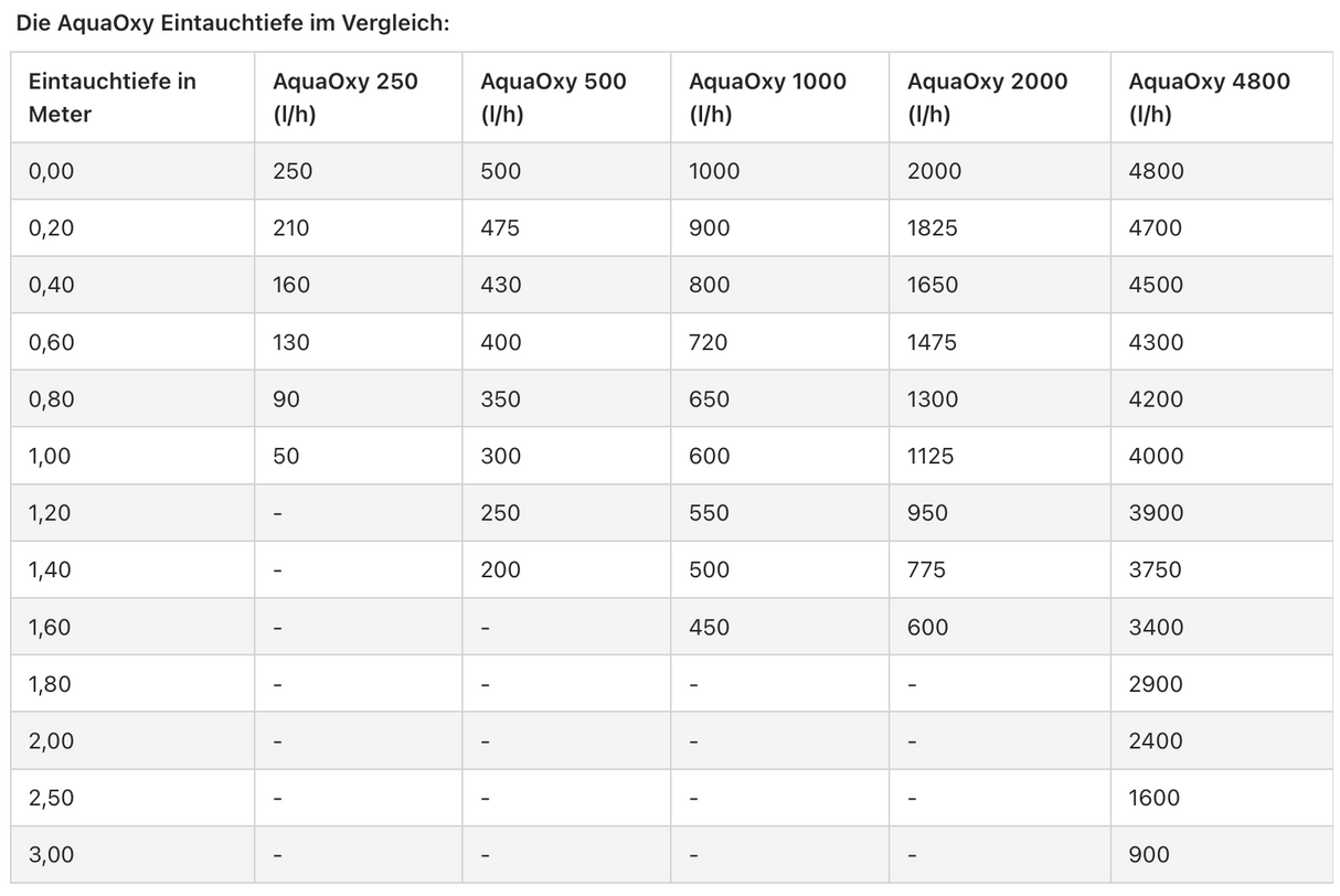 Vergleichstabelle der Oase AquaOxy Modelle mit Luftleistung in Abhängigkeit von der Eintauchtiefe in Metern