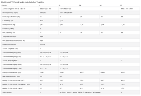 Oase Vitronic UVC Filter zur Algenbekämpfung