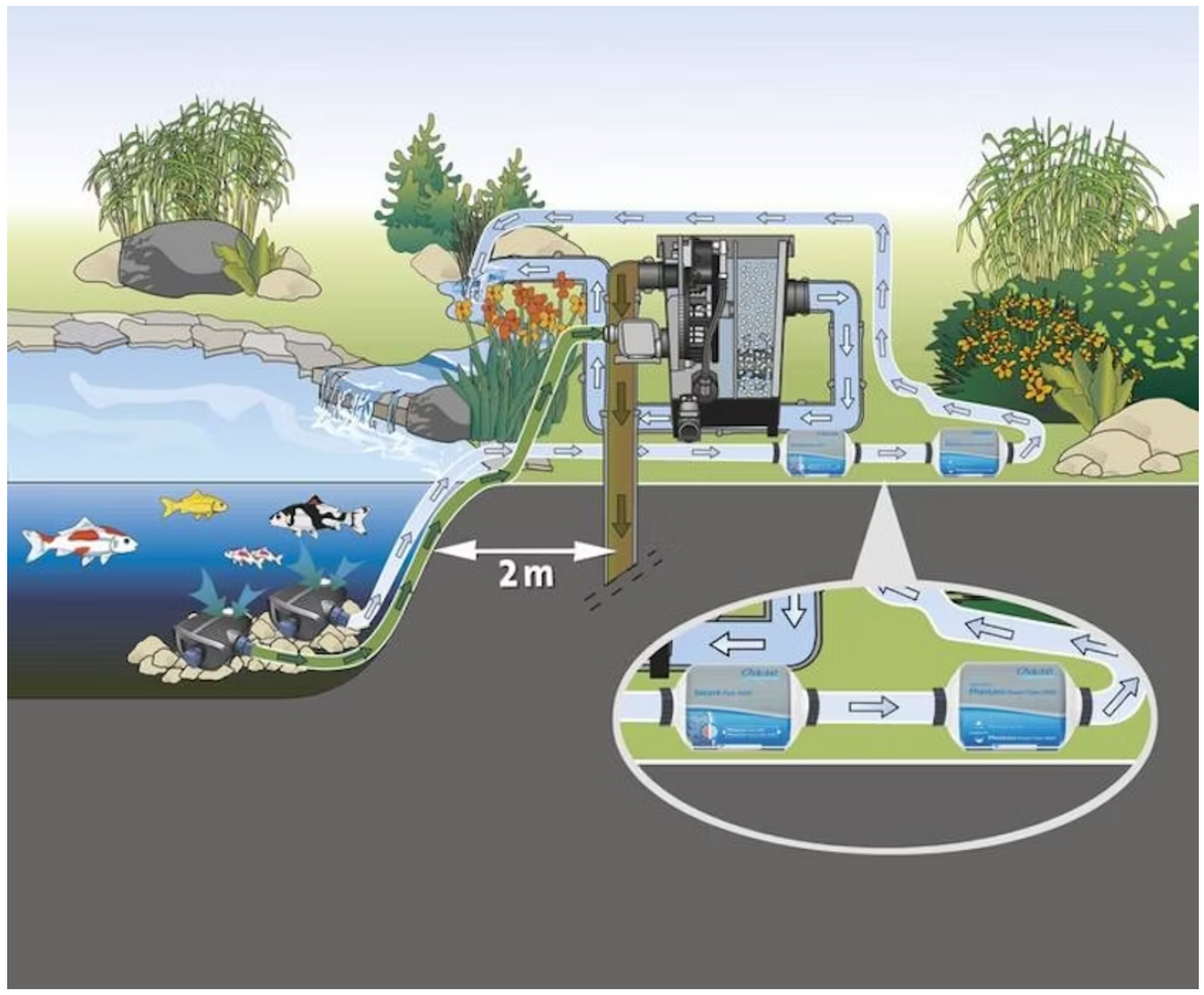 Einbauschema Oase PhosLess Flow 3000 im Teichfiltersystem zur Reduzierung von Phosphat im Koi- und Gartenteich