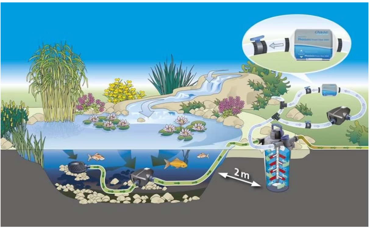 Einbauschema Oase PhosLess Flow 3000 im Teichfiltersystem zur Reduzierung von Phosphat im Koi- und Gartenteich