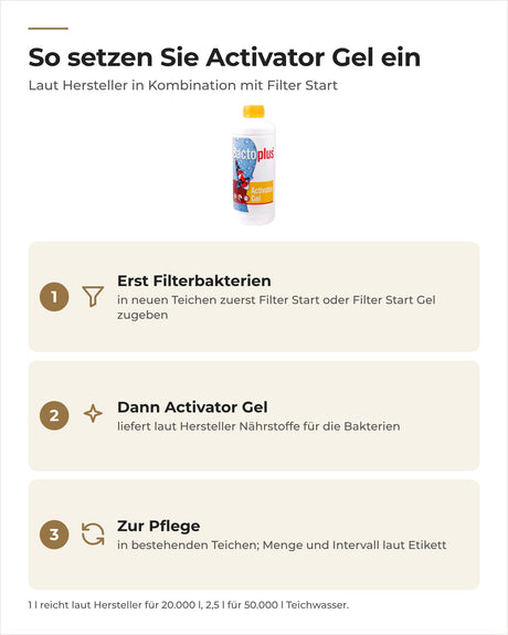 So setzen Sie Bactoplus Activator Gel ein: erst Filterbakterien, dann Activator Gel, zur Pflege