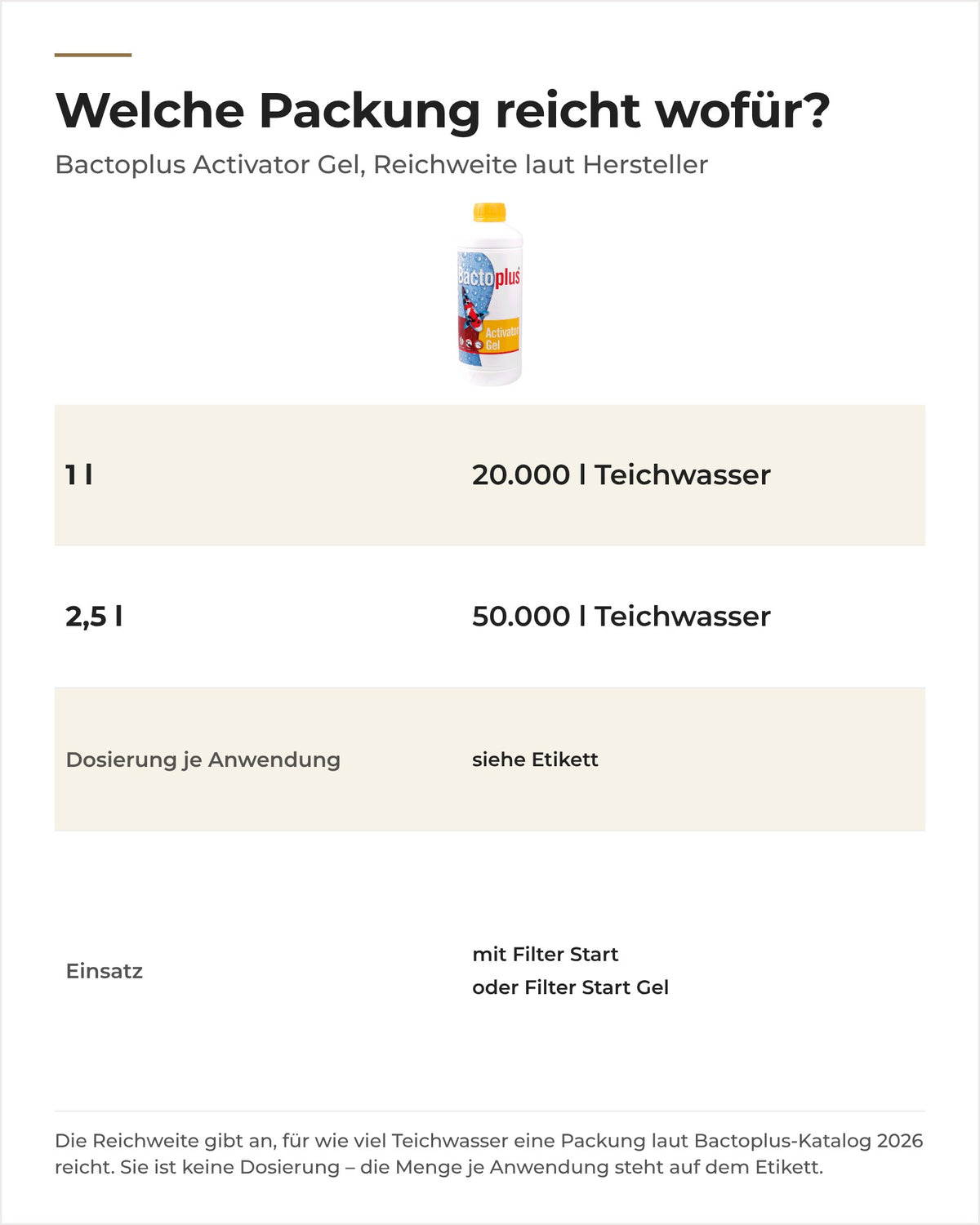 Bactoplus Activator Gel Packungen 1 l und 2,5 l mit Reichweite laut Hersteller