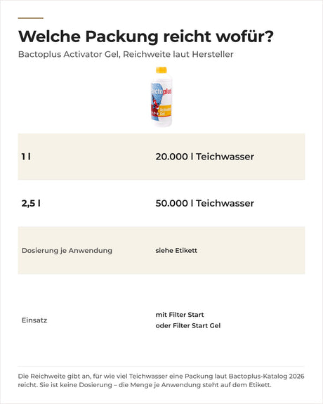 Bactoplus Activator Gel Packungen 1 l und 2,5 l mit Reichweite laut Hersteller