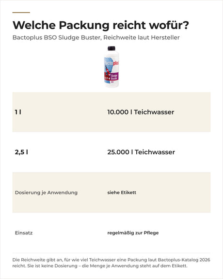 Bactoplus BSO Sludge Buster Packungen 1 l und 2,5 l mit Reichweite laut Hersteller