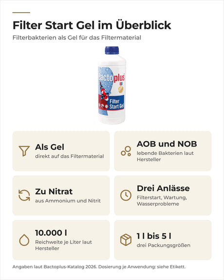 Bactoplus Filter Start Gel im Überblick: Gel fürs Filtermaterial, AOB und NOB, 1 l reicht für 10.000 l
