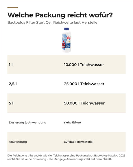 Bactoplus Filter Start Gel Packungen 1 l, 2,5 l und 5 l mit Reichweite laut Hersteller