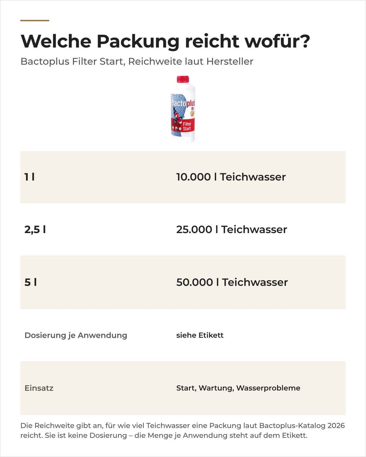 Bactoplus Filter Start Packungen 1 l, 2,5 l und 5 l mit Reichweite laut Hersteller
