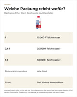Bactoplus Filter Start Packungen 1 l, 2,5 l und 5 l mit Reichweite laut Hersteller