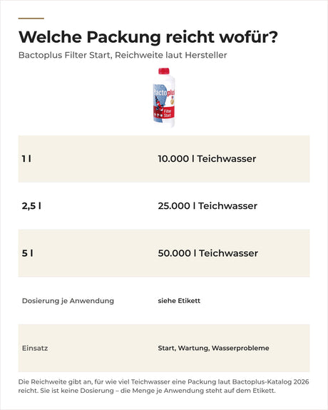 Bactoplus Filter Start Packungen 1 l, 2,5 l und 5 l mit Reichweite laut Hersteller