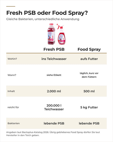 Bactoplus Fresh PSB und Fresh PSB Food Spray im Vergleich: Teichwasser oder Futter, Inhalt, Reichweite
