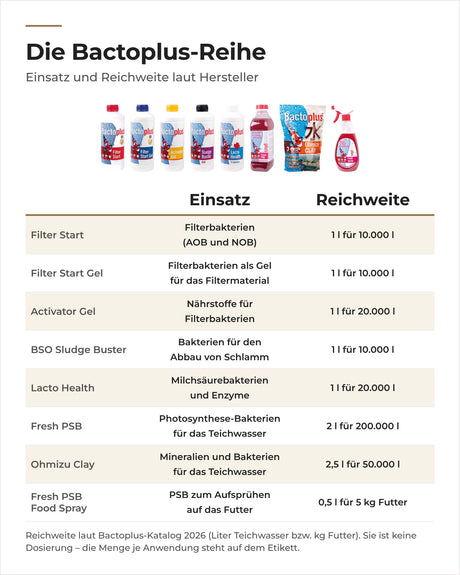 Die Bactoplus-Reihe im Vergleich: wofür die acht Produkte gedacht sind und wie weit eine Packung reicht