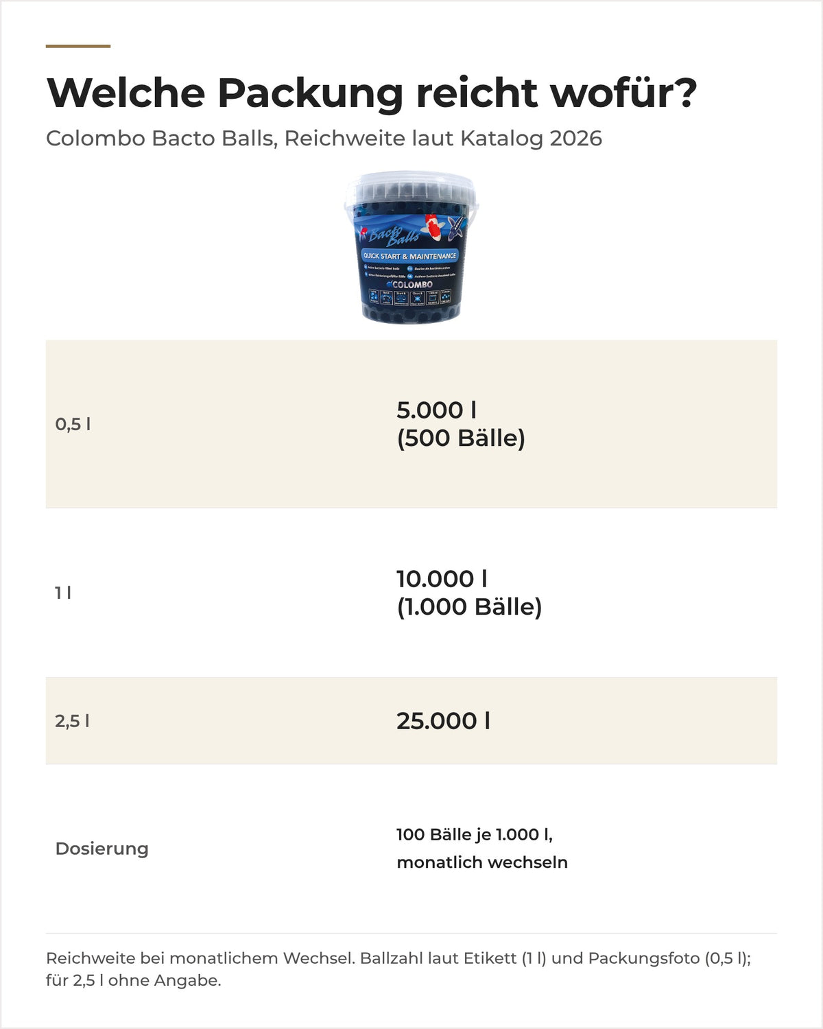 Colombo Bacto Balls in 0,5 l, 1 l und 2,5 l: Reichweite 5.000 bis 25.000 l, 1 l enthält 1.000 Bälle