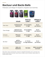 Colombo Bactuur Filter Start, Clean, Activator, Bio Start und Bacto Balls im Vergleich: Inhalt und Dosierung