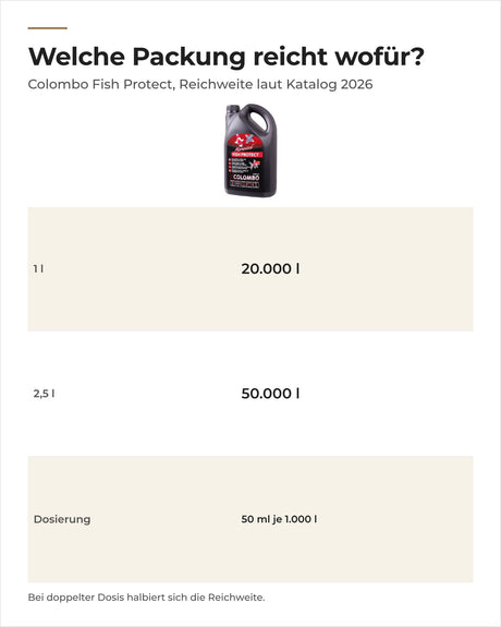 Colombo Fish Protect in 1 l und 2,5 l: Reichweite 20.000 l und 50.000 l bei 50 ml je 1.000 l