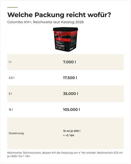 Colombo KH+ in 1 l, 2,5 l, 5 l und 15 l: Reichweite von 7.000 bis 105.000 l für 4 °dH mehr