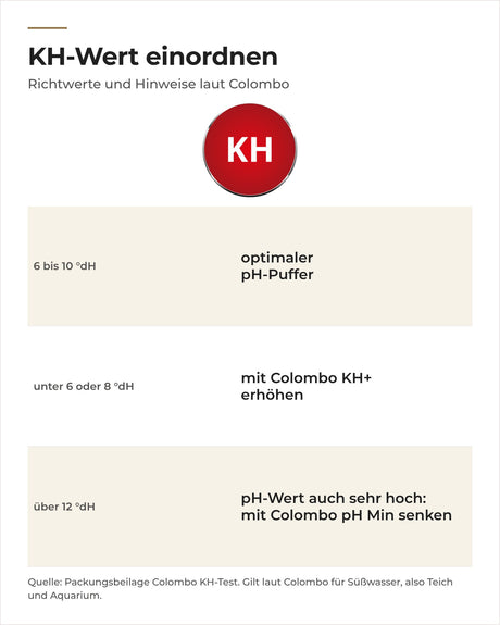 KH-Wert einordnen laut Colombo: 6 bis 10 °dH optimal, darunter KH+, über 12 °dH pH Min