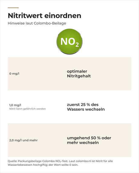 Nitritwert einordnen laut Colombo: 0 mg/l optimal, ab 1,0 mg/l 25 %, ab 2,0 mg/l 50 % oder mehr Wasserwechsel