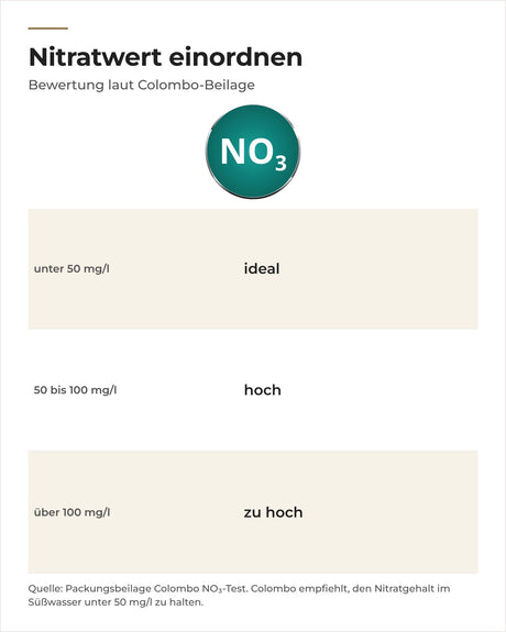 Nitratwert einordnen laut Colombo: unter 50 mg/l ideal, 50 bis 100 mg/l hoch, über 100 mg/l zu hoch