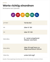 Richtwerte laut Colombo für pH, KH, GH, Nitrit, Nitrat und Chlor beim Quicktest 6 in 1