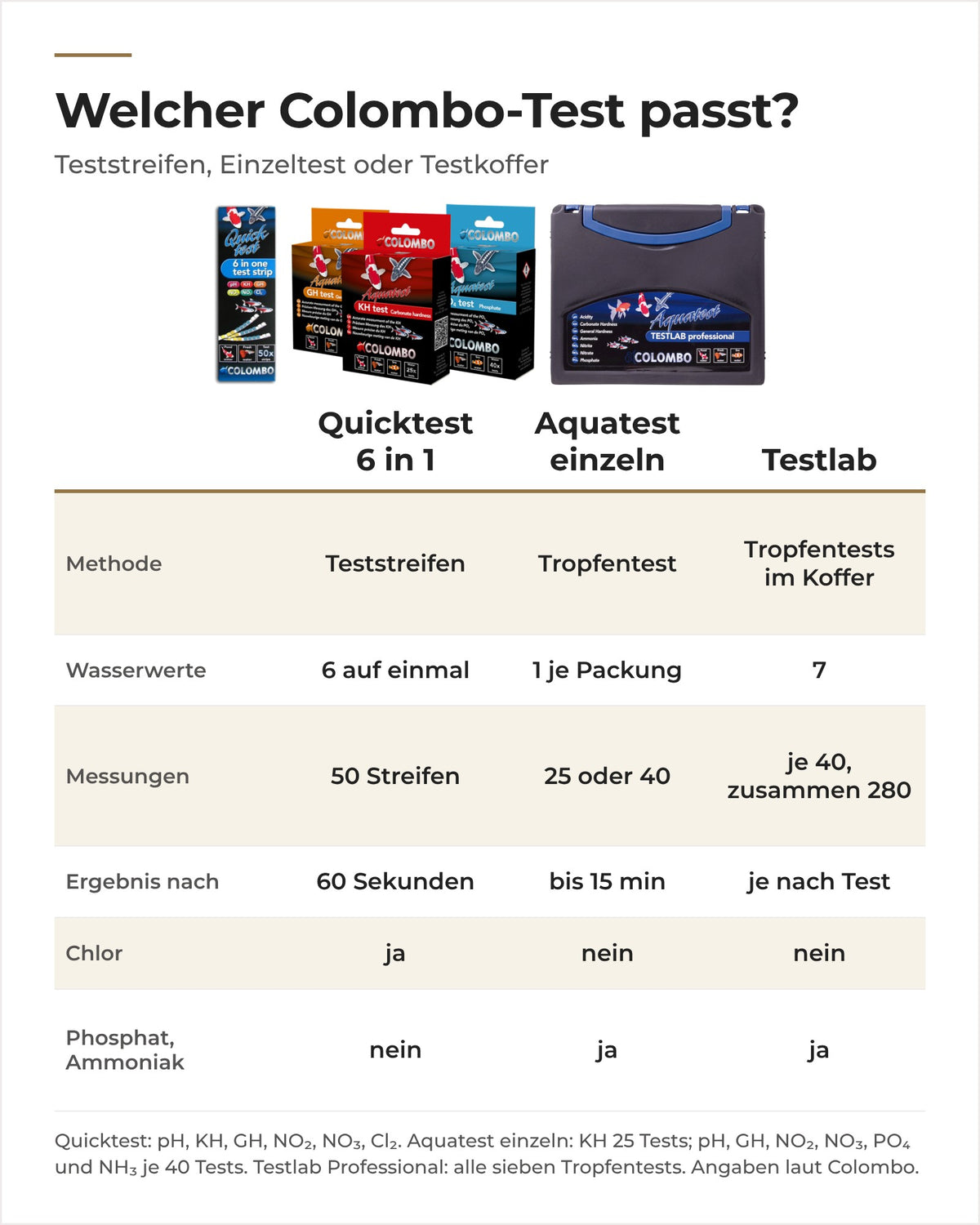 Colombo Quicktest, Aquatest-Einzeltest und Testlab im Vergleich: Methode, Werte, Messungen, Ablesezeit
