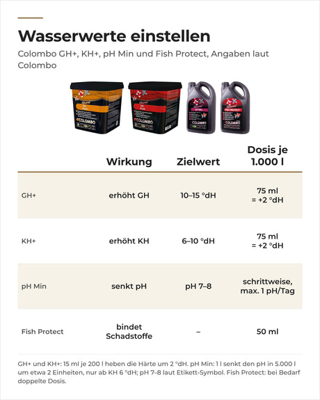 Colombo GH+, KH+, pH Min und Fish Protect im Vergleich: Wirkung, Zielwert und Dosis je 1.000 l