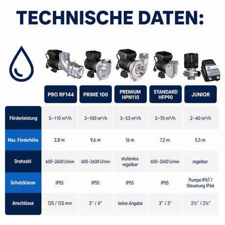 Technische Daten der FlowFriend Prime 100 im Vergleich mit weiteren FlowFriend Teichpumpen – Förderleistung, Förderhöhe, Drehzahl, Schutzklasse und Anschlüsse
