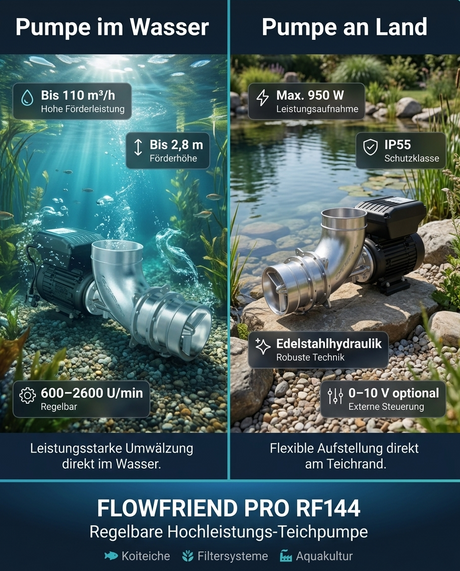 FlowFriend Pro RF144 Hochleistungs-Teichpumpe Koiteichpumpe 110 m³/h 2,8m Förderhöhe 950W IP55 Edelstahlhydraulik regelbar 600–2600 U/min 0–10V Filtersysteme Aquakultur