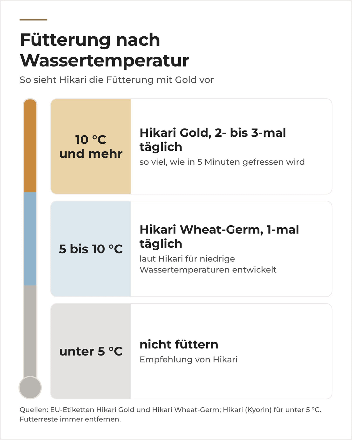 Hikari-Fütterung nach Wassertemperatur: Gold ab 10 °C, Wheat-Germ ab 5 °C, darunter nicht füttern