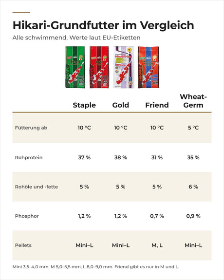 Hikari Staple, Gold, Friend und Wheat-Germ im Vergleich: Temperatur, Protein, Fett, Phosphor