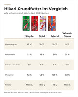 Hikari Staple, Gold, Friend und Wheat-Germ im Vergleich: Temperatur, Protein, Fett, Phosphor