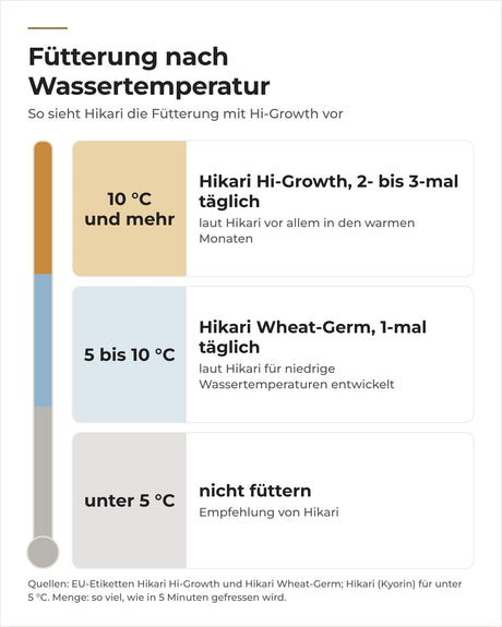 Hikari-Fütterung nach Wassertemperatur: Hi-Growth ab 10 °C, Wheat-Germ ab 5 °C, darunter nicht füttern