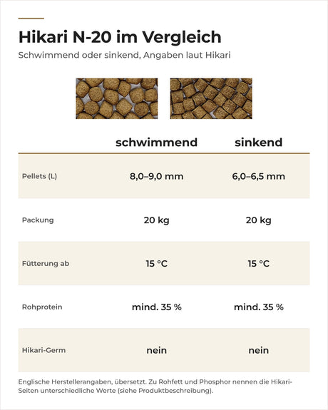 Hikari N-20 schwimmend und sinkend im Vergleich: Pelletgröße, Sack, Temperatur, Rohprotein