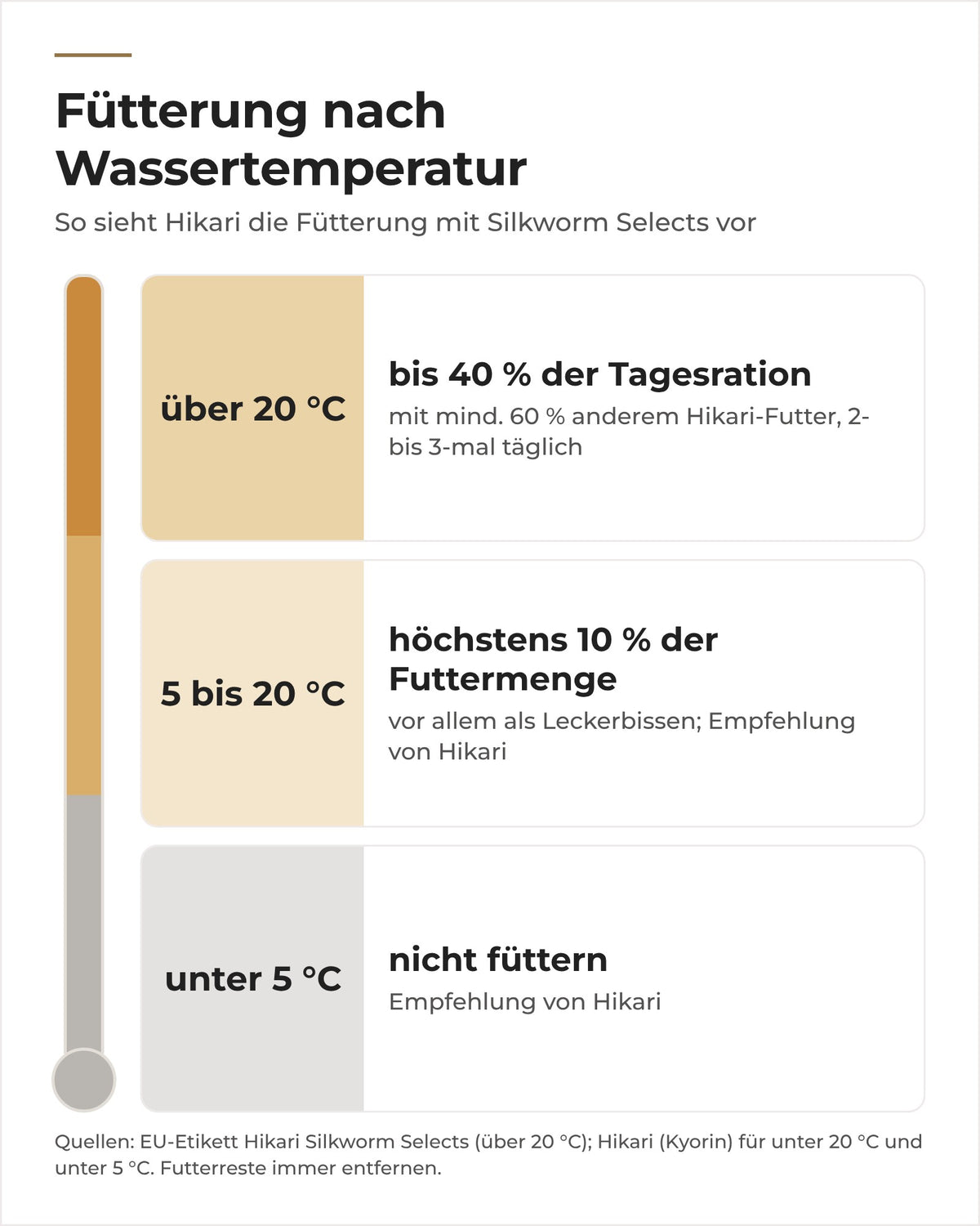 Hikari Silkworm Selects nach Wassertemperatur: über 20 °C bis 40 %, darunter höchstens 10 % der Futtermenge