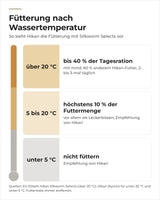 Hikari Silkworm Selects nach Wassertemperatur: über 20 °C bis 40 %, darunter höchstens 10 % der Futtermenge