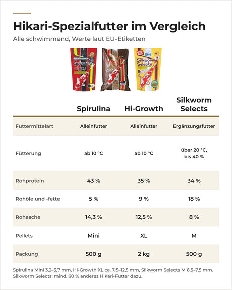 Hikari Spirulina, Hi-Growth und Silkworm Selects im Vergleich: Fütterung, Protein, Fett, Pellets