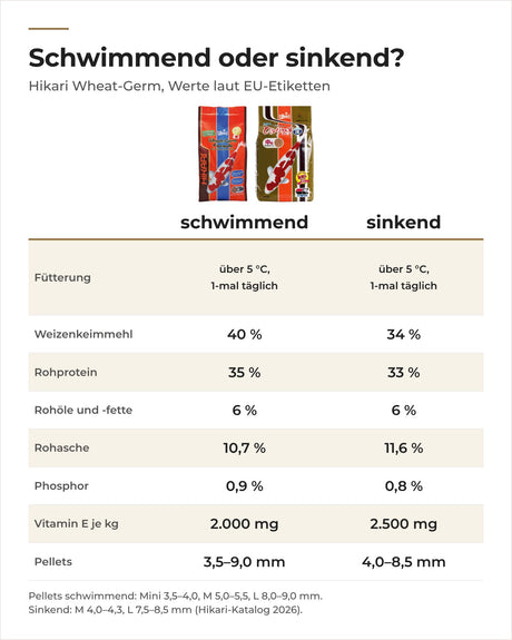 Hikari Wheat-Germ schwimmend und sinkend im Vergleich: Weizenkeimmehl, Protein, Vitamin E, Pellets