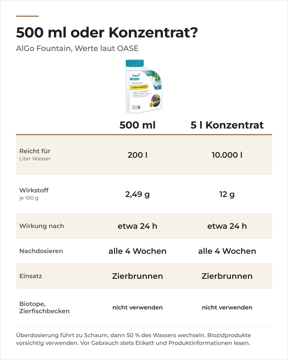 OASE AlGo Fountain 500 ml und 5-l-Konzentrat im Vergleich: Reichweite, Wirkstoff, Nachdosierung
