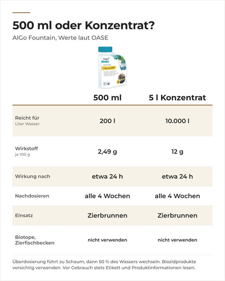 OASE AlGo Fountain 500 ml und 5-l-Konzentrat im Vergleich: Reichweite, Wirkstoff, Nachdosierung