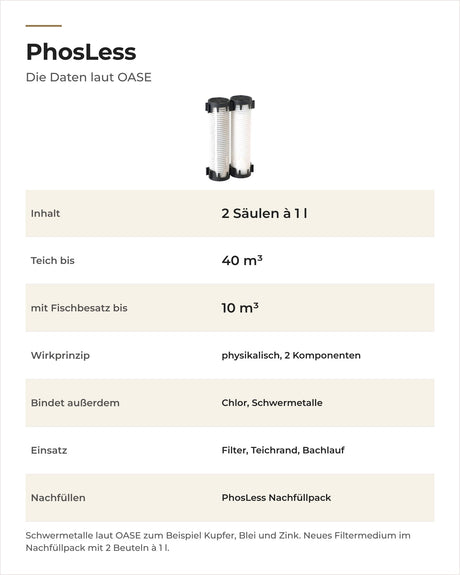 Daten OASE AquaActiv PhosLess: Inhalt, Teichgröße, Fischbesatz, Wirkprinzip und Nachfüllung