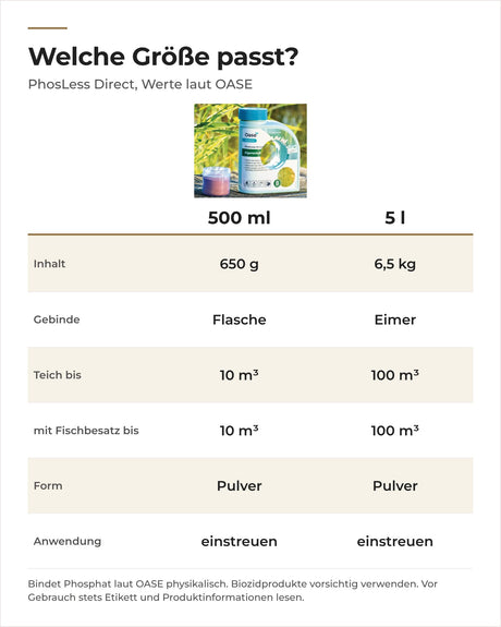 Vergleich OASE PhosLess Direct 500 ml und 5 l: Inhalt, Gebinde, Teichgröße und Fischbesatz